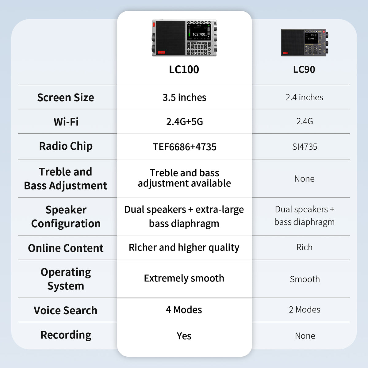 CHOYONG LC100 Internet Radio Multi-Band Smart Radio WiFi/4G Global Version